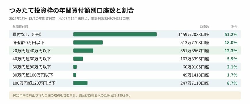 つみたて投資枠の年間買付額別口座数と構成比のグラフ