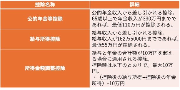 「給与+年金」を受け取る人の住民税が非課税になるボーダーライン