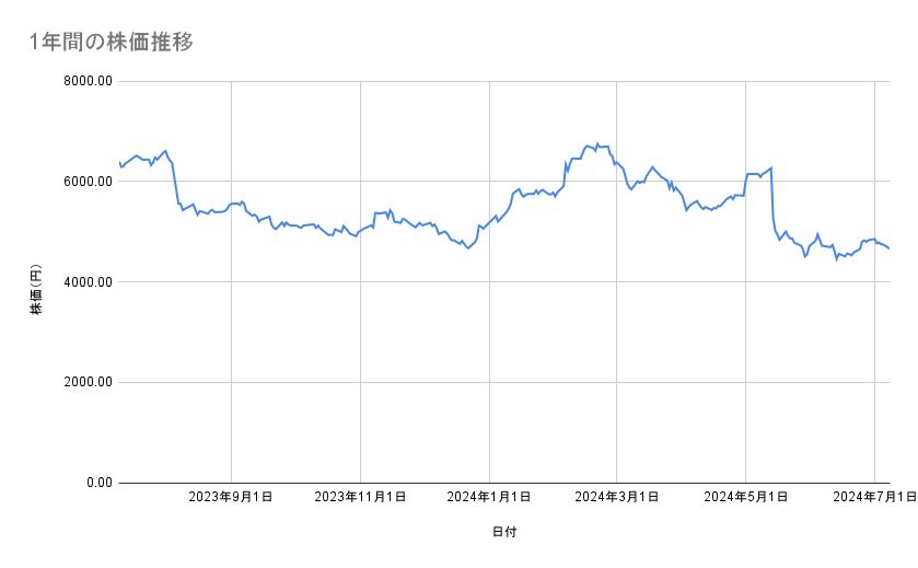 スクウェア・エニックス・ホールディングスの株価推移（1年間）