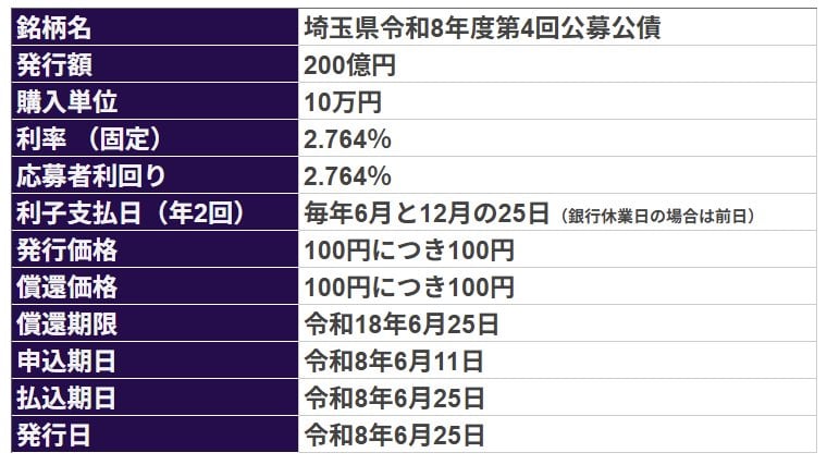 【6月発行 埼玉県公募公債の発行条件】