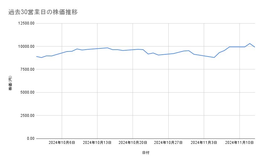 リクルートホールディングスの株価推移(過去30営業日)