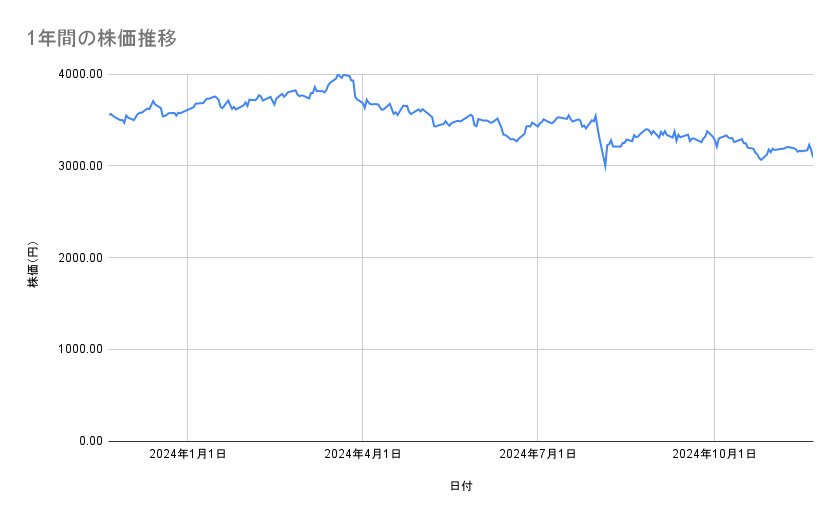 JR東海の株価推移(1年間)