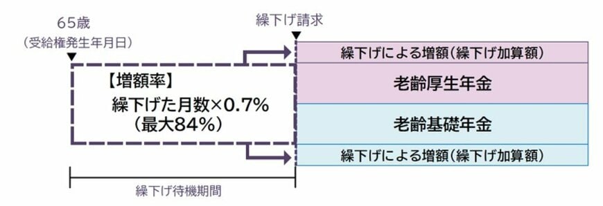 繰下げ受給の仕組み