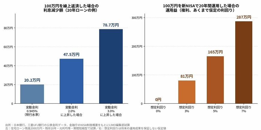 100万円を繰上返済 vs 新NISAで運用、20年間の効果を比較