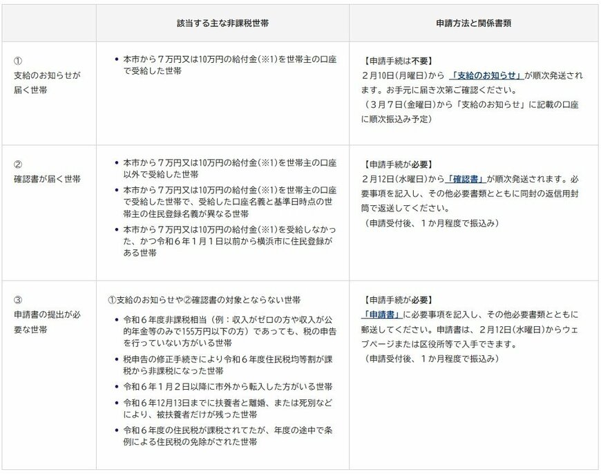 横浜市の支給スケジュール