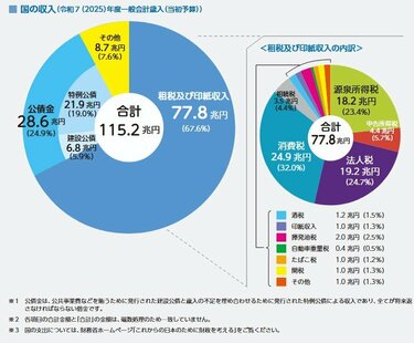 消費税の使い道は？」税収は約24兆9000億円！集めた税収以上にかかる