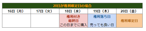 権利付き最終日～権利確定日
