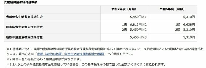 令和7年4月分からの年金額等について
