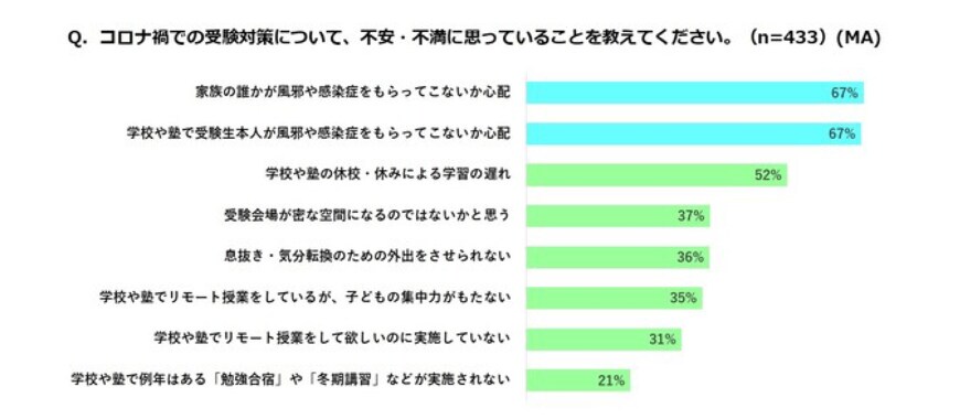 出所：(株)マンダム「コロナ禍の受験対策は「勉強」よりも「感染症対策」！？約9割のママが手洗い・うがい＋αで対策。」