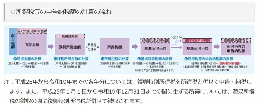出所：国税庁「所得税のしくみ」