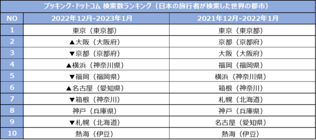 画像出所：Booking.com Japan K.K.
