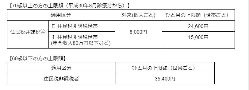 ※厚生労働省「高額療養費制度を利用される皆さまへ」を参考に筆者作成