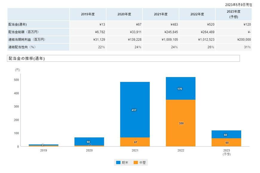 出所：日本郵船株式会社 配当・株主優待（配当金の推移）