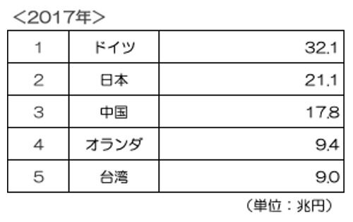 出典：UNCTAD（United Nations Conference on Trade and Development）