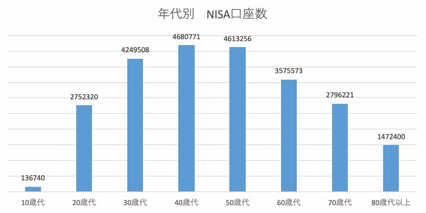 出所：金融庁「NISA口座の利用状況調査（2024年６月末時点）」を元に筆者作成