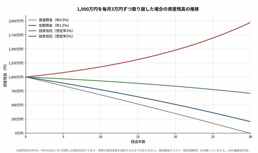 1000万円を毎月3万円ずつ取り崩した場合の資産残高の推移