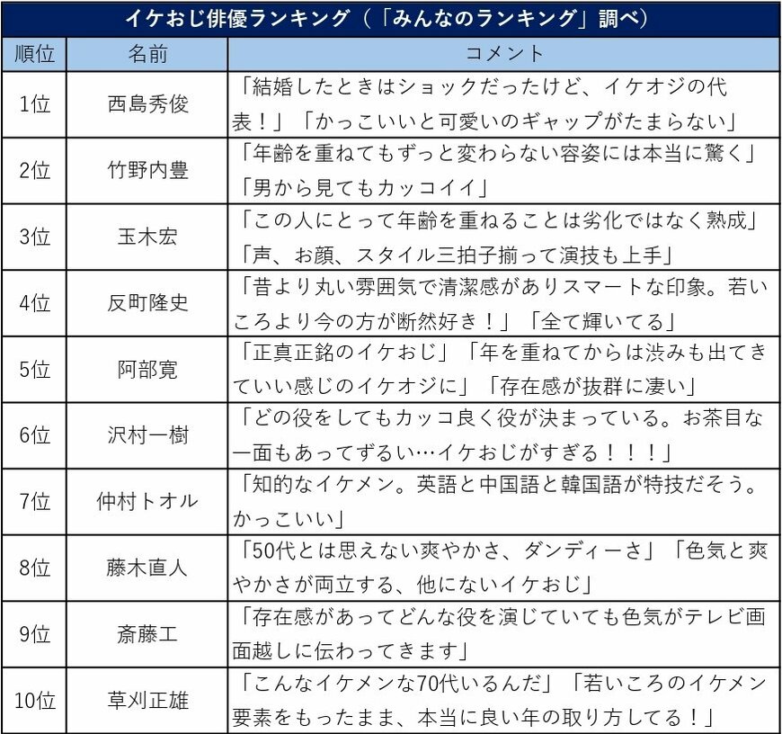出所：みんなのランキング「イケおじ俳優ランキング！最もイケメンでかっこいいおじさん俳優は？」をもとにLIMO作成
