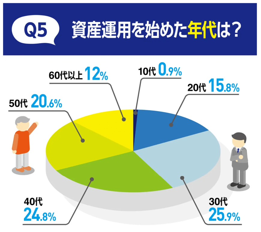 出所:株式会社モデル百貨「資産運用中の1000人に調査!運用成績や保有資産について聞きました。専門家による金融危機への備え方も紹介」