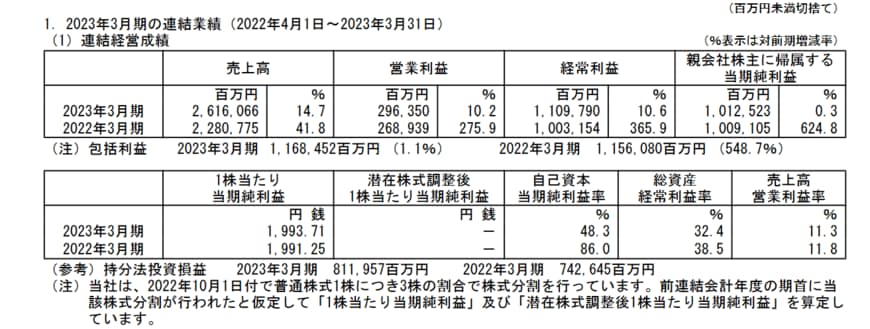 出所：日本郵船株式会社「2023年3月期 決算短信〔日本基準〕(連結）」