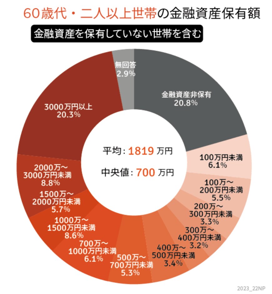 金融広報中央委員会「家計の金融行動に関する世論調査［二人以上世帯調査］（令和3年）各種分類別データ」をもとにLIMO編集部作成