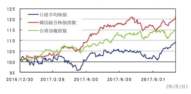 出所：ブルームバーグのデータを基にアセットマネジメントOneが作成。
※2016年12月30日の値を100として指数化（ただし韓国総合株価指数は2016年12月29日の値）