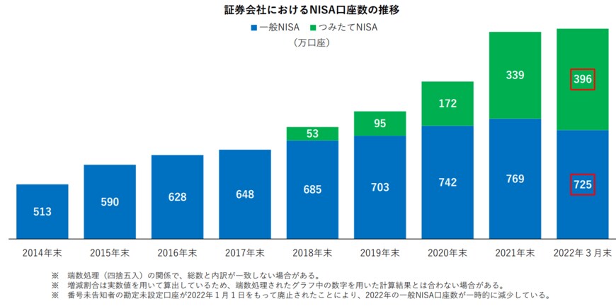 出典：日本証券業界「NISA口座開設・利用状況調査結果 （2022年3月31日現在）について」