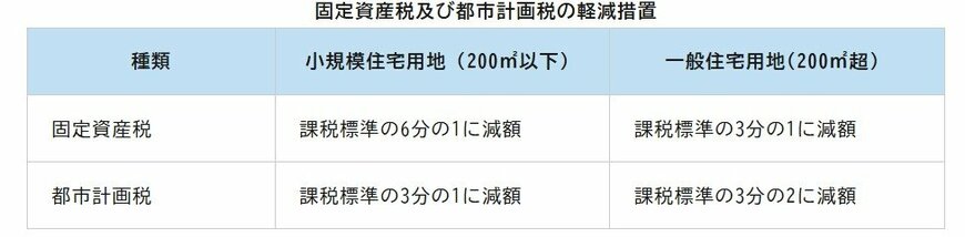  固定資産税及び都市計画税の軽減措置