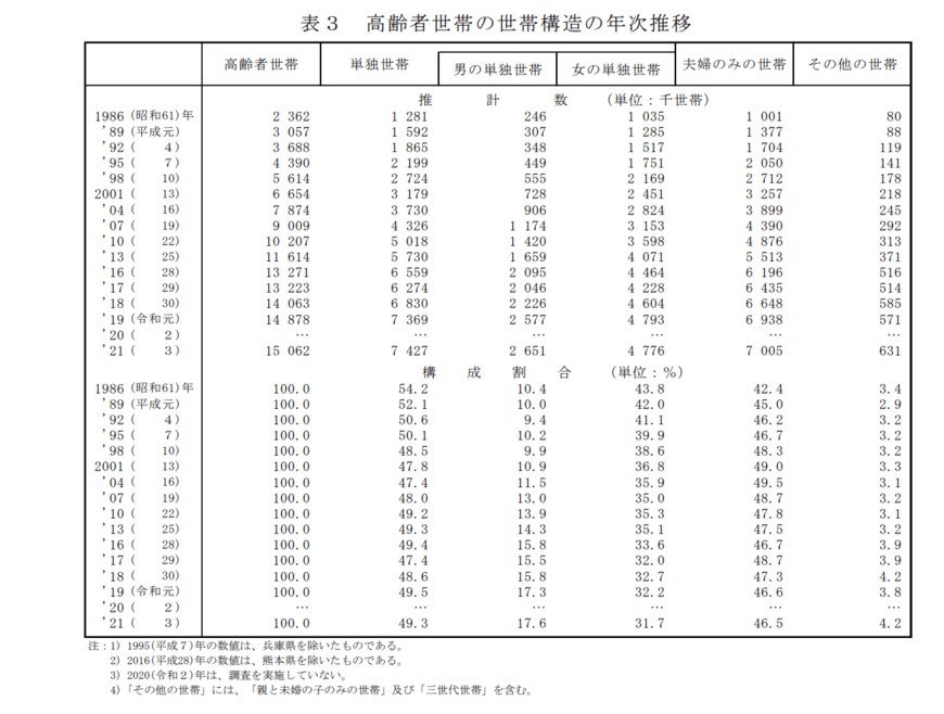 出所：厚生労働省「2021（令和3）年 国民生活基礎調査の概況」