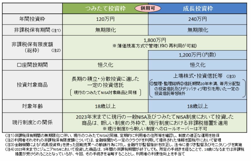 出所：金融庁「新しいNISA」