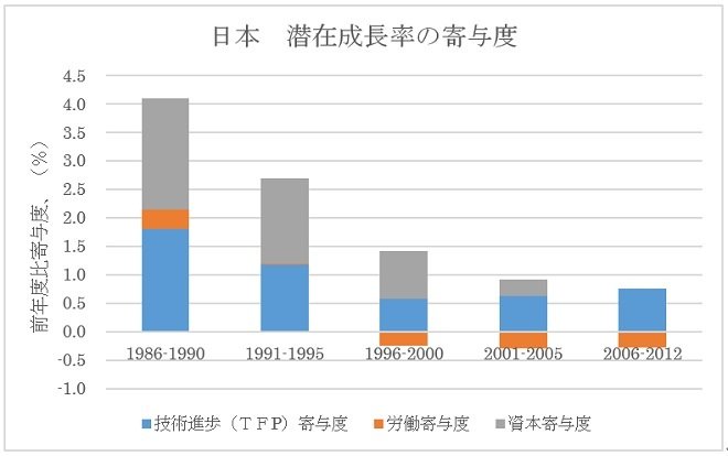 出典：経済産業省『通商白書2016』