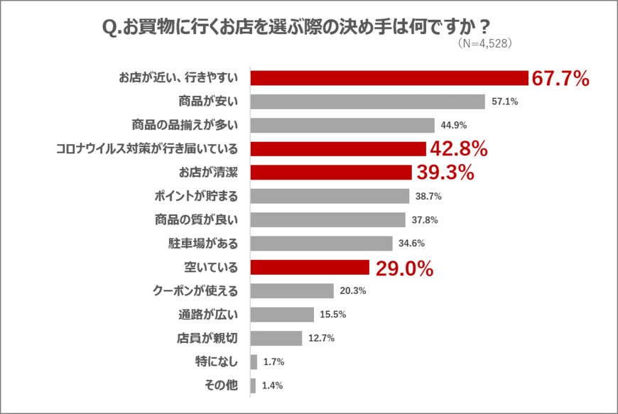 買い物に行くお店を選ぶときの基準について（出典：凸版印刷㈱・ONE COMPATH　『Shufoo!』の調査より）
