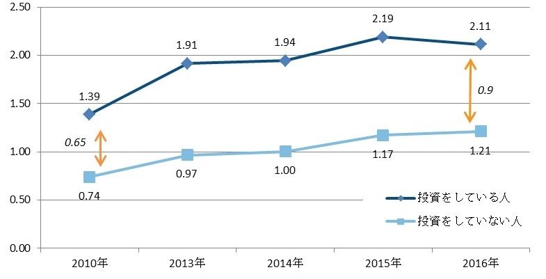 出所：フィデリティ退職・投資教育研究所、サラリーマン1万人アンケート（2010年、2013年、2015年、2016年）と勤労者3万人アンケート（2014年）