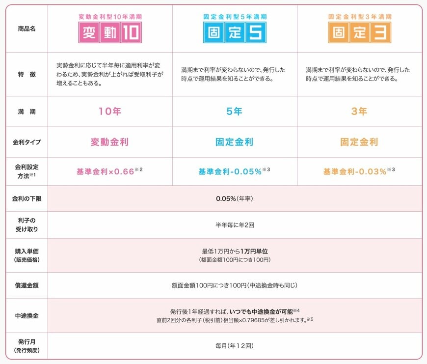 出所：財務省「個人向け国債」
