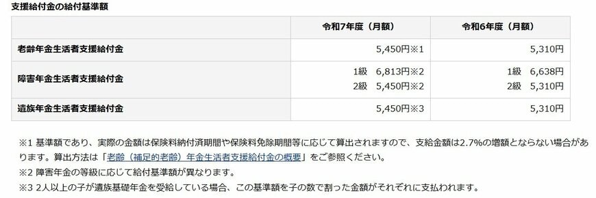 出所：日本年金機構「令和7年4月分からの年金額等について」