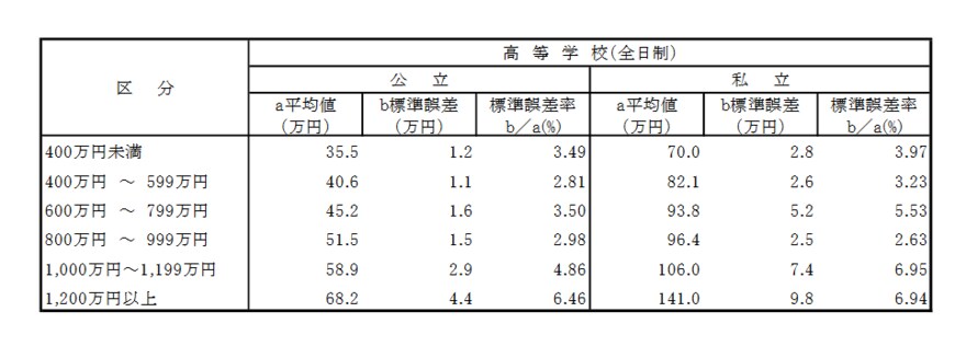 出典：文部科学省「平成30年度子どもの学習費調査」