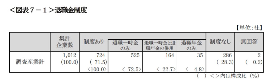 出所：東京都産業労働局「中小企業の賃金・退職金事情（令和4年版）」