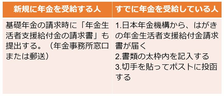 出所：日本年金機構「障害基礎年金または遺族基礎年金を新規に請求する方」、日本年金機構「年金生活者支援給付金請求書（はがき型）が届いた方へ」をもとに筆者作成
