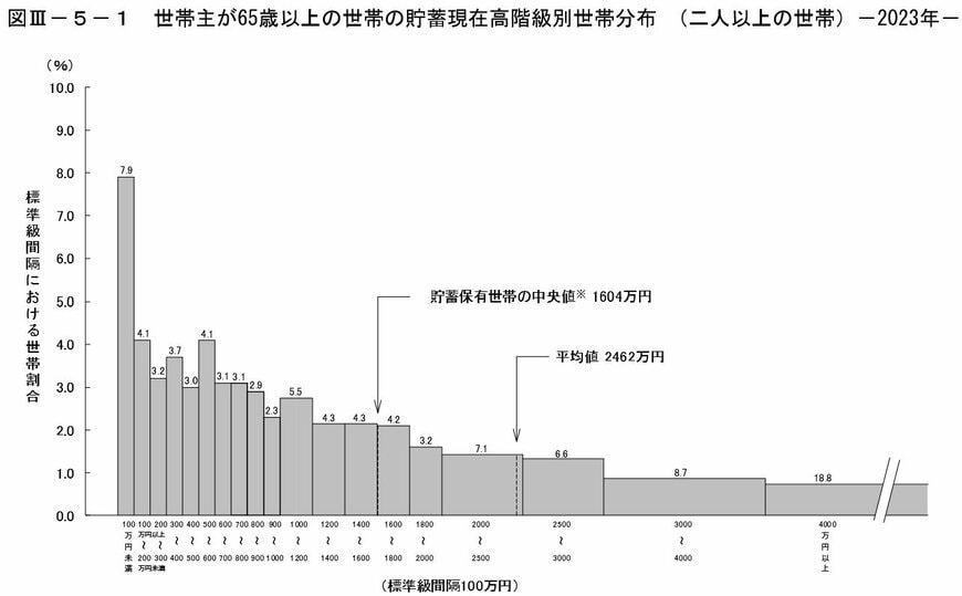 出所：総務省統計局「家計調査報告（貯蓄・負債編）－2023年（令和5年）平均結果－（二人以上の世帯）」