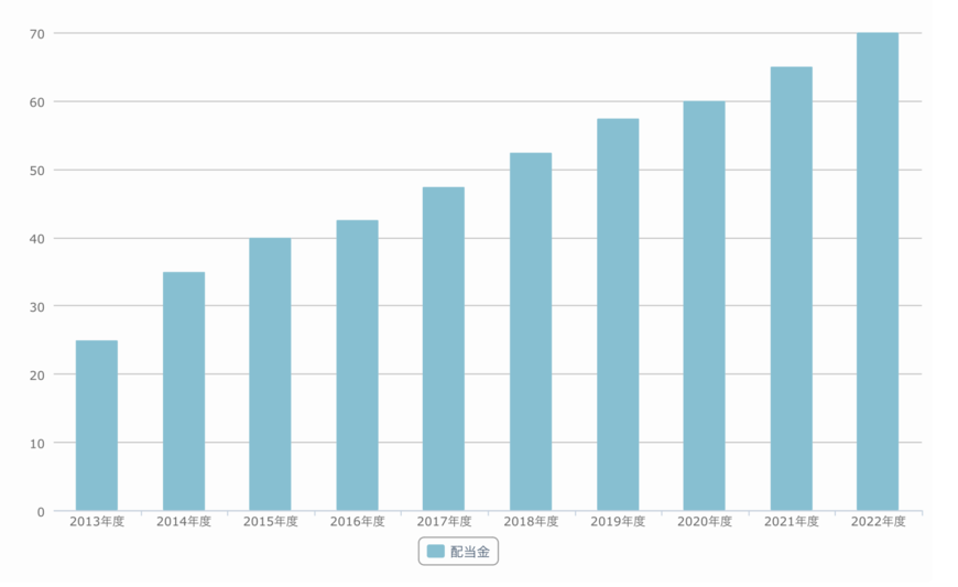 出所：ニデック株式会社「配当情報」