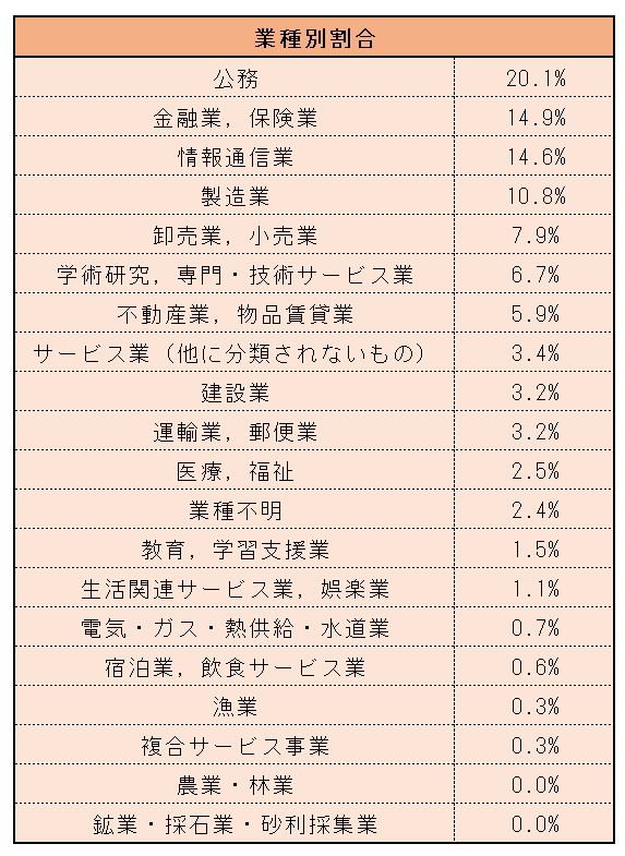 ※明治大学　就職データ「2020年度（2020年9月・2021年3月）卒業者の就職データ」より、LIMO編集部作成