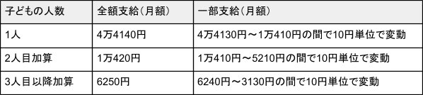出所：東京都福祉局「児童扶養手当」を元に筆者作成