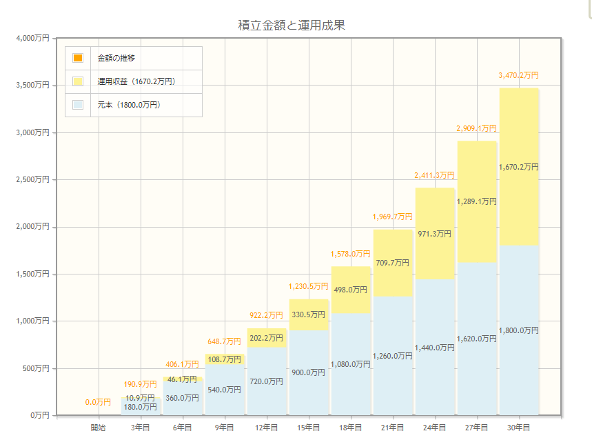 出所：金融庁「資産運用シミュレーション」