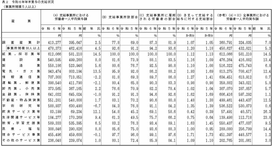 出所：「毎月勤労統計調査　令和7年2月分結果速報等」