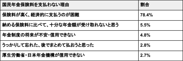 出所：厚生労働省「令和２年国民年金被保険者実態調査結果」を元に筆者作成