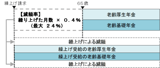 出所：日本年金機構「年金の繰上げ受給」