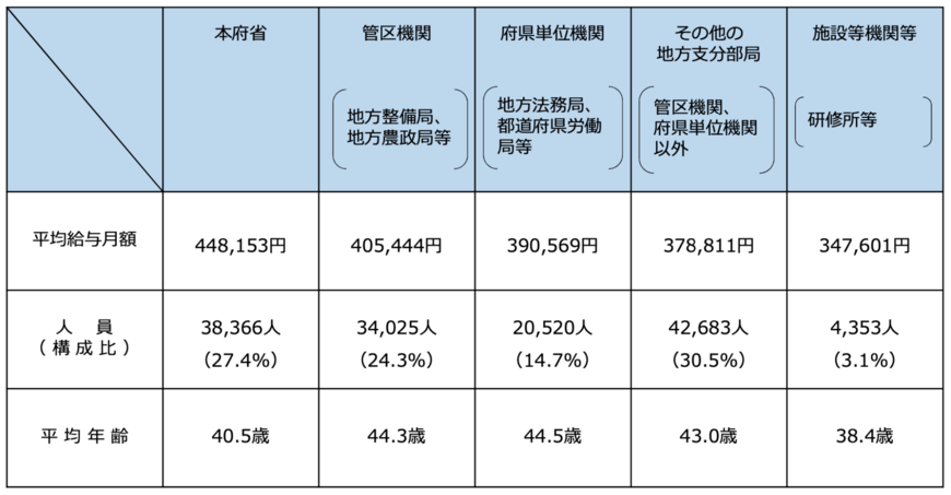 出所：人事院「令和4年 国家公務員給与の実態」