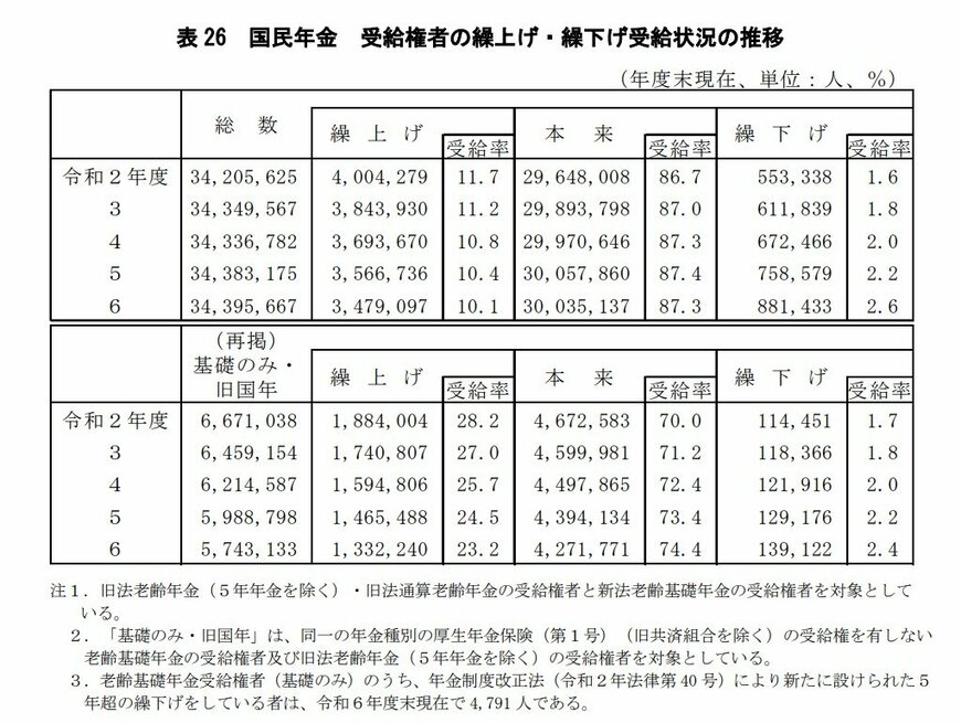 出所：厚生労働省年金局「令和6年度 厚生年金保険・国民年金事業の概況」