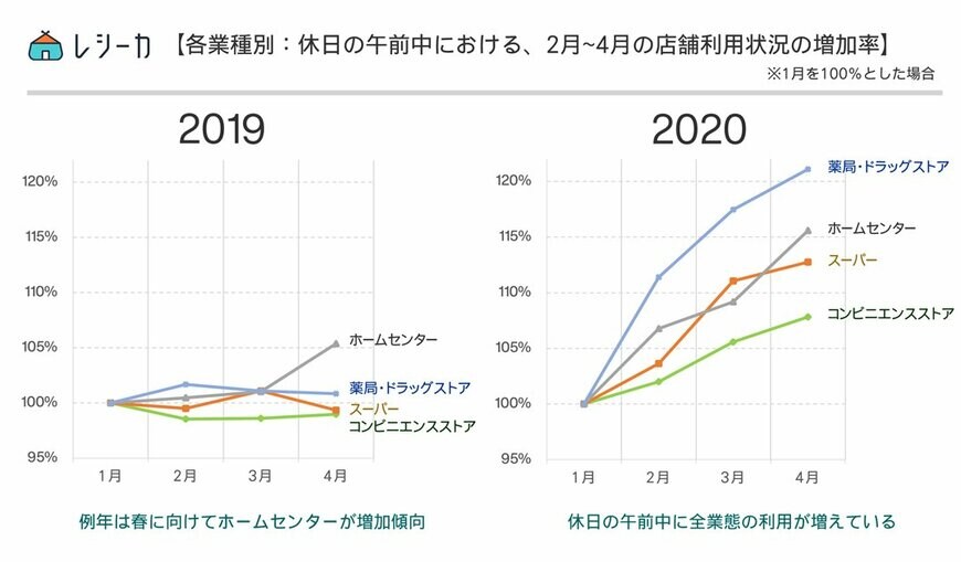 休日の午前中の店舗利用状況について（出典：CCCマーケティング㈱の調査より）