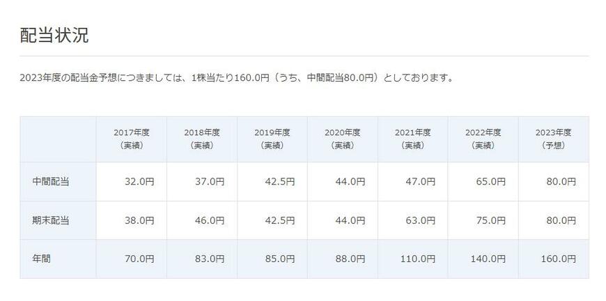 出所：伊藤忠商事株式会社 株主還元（配当状況）