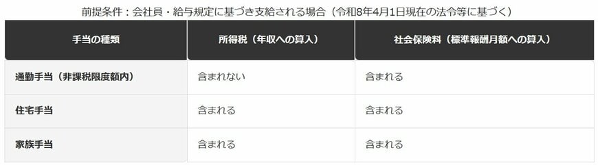 主な手当の税金・社会保険料上の扱い